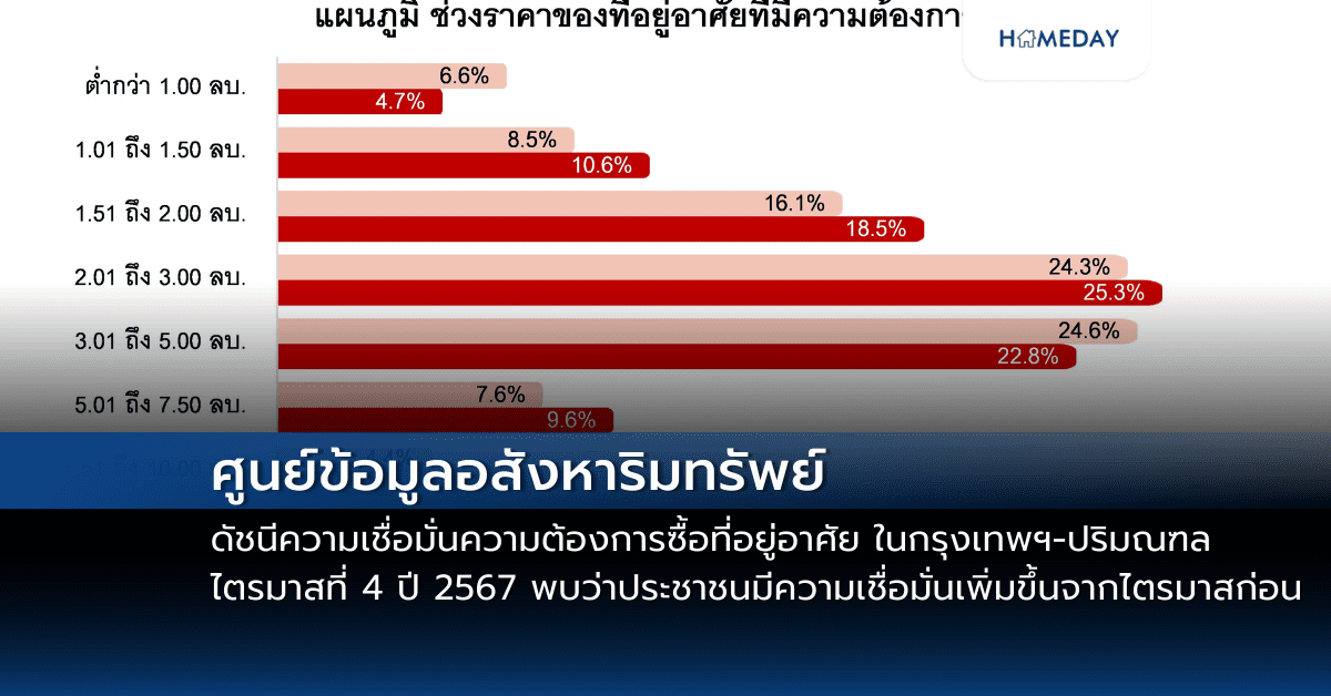 ดูโฮม คว้ารางวัล Future Trends Awards 2025 สาขา ‘the Most Corporate Transformation’ สะท้อนความสำเร็จสู่องค์กรยอดเยี่ยมด้านการเปลี่ยนผ่านแห่งปี (copy)