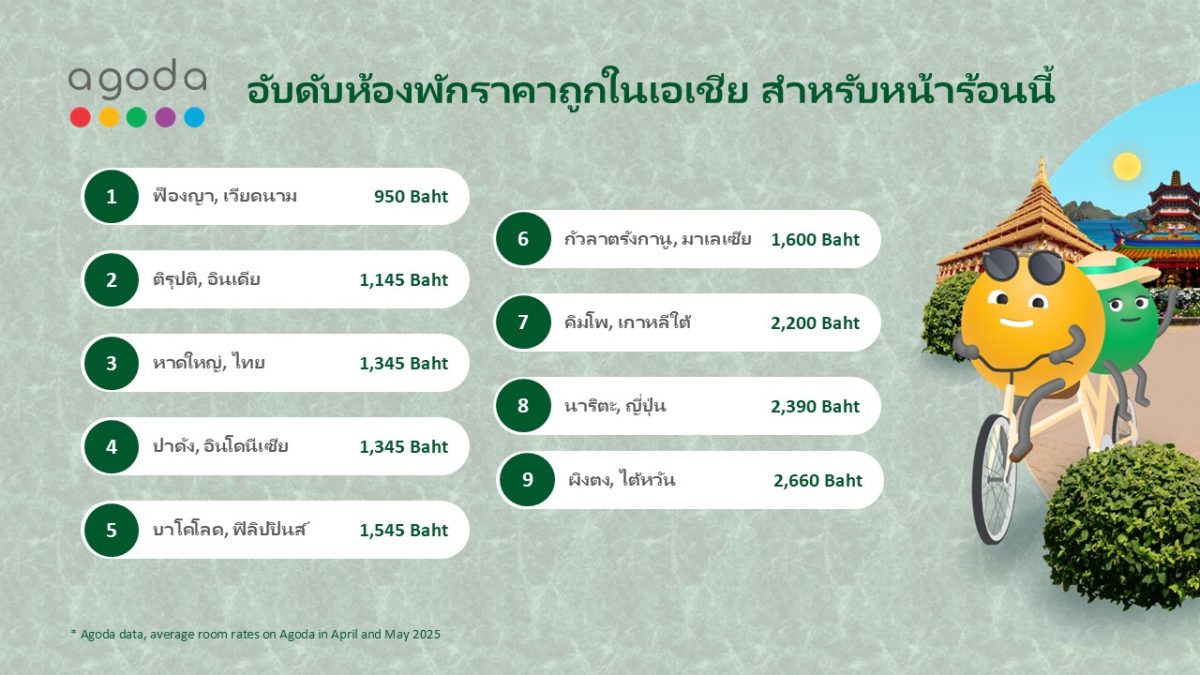 ข้อมูลอโกด้าชี้ หาดใหญ่ติดอันดับ 3 ห้องพักราคาถูกที่สุดในเอเชีย สำหรับหน้าร้อนนี้