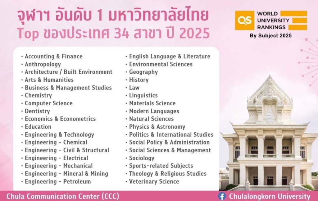 จุฬาฯ อันดับ 1 มหาวิทยาลัยไทย Top ของประเทศ 34 สาขา จัดอันดับโดย QS University Rankings by Subject 2025