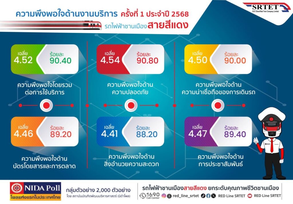 สายสีแดง เผยผลสำรวจความพึงพอใจครึ่งปีแรก ผู้โดยสารเชื่อมั่นคุณภาพการบริการและมาตรฐานด้านความปลอดภัย