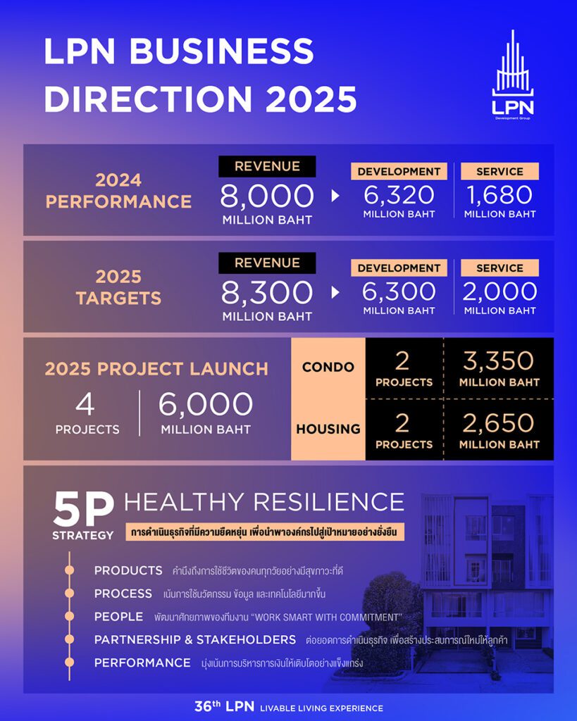LPN เสริมแกร่งด้านการเงิน เดินเกมรุกปรับพอร์ตการลงทุน พร้อมลุยศึกอสังหาฯ ภายใต้กลยุทธ์ “Healthy Resilience”
