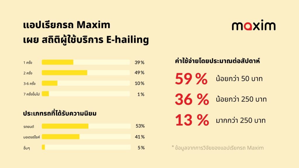 แอปเรียกรถ Maxim เผย สถิติผู้ใช้บริการ E-hailing