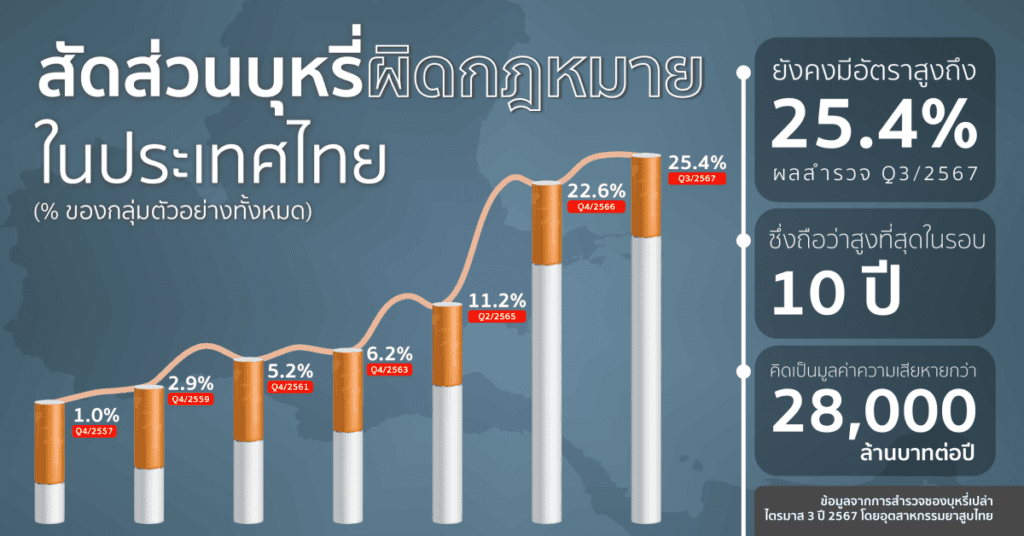 โชห่วยยาสูบโอด นายก “อิ๊งค์” สั่งปราบบุหรี่ไฟฟ้าแต่ปล่อยบุหรี่เถื่อนเกลื่อนเมือง