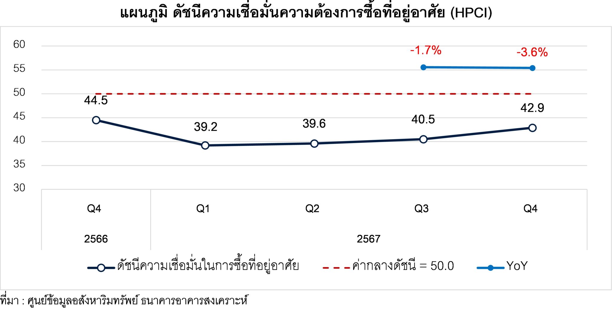 แผนภูมิที่ 1