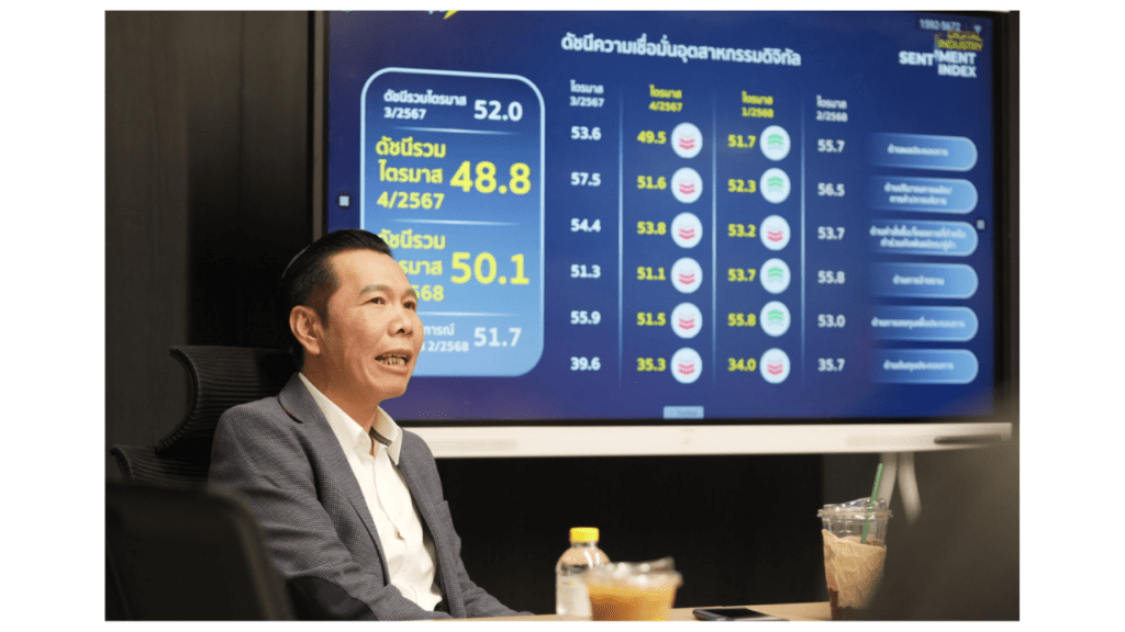 ดีป้า เผยดัชนีความเชื่อมั่นอุตสาหกรรมดิจิทัล Q1/68 ฟื้นสู่ระดับ ‘เชื่อมั่น’ หลังได้รับอานิสงส์จากมาตรการกระตุ้นเศรษฐกิจ และปัจจัยบวกอื่น