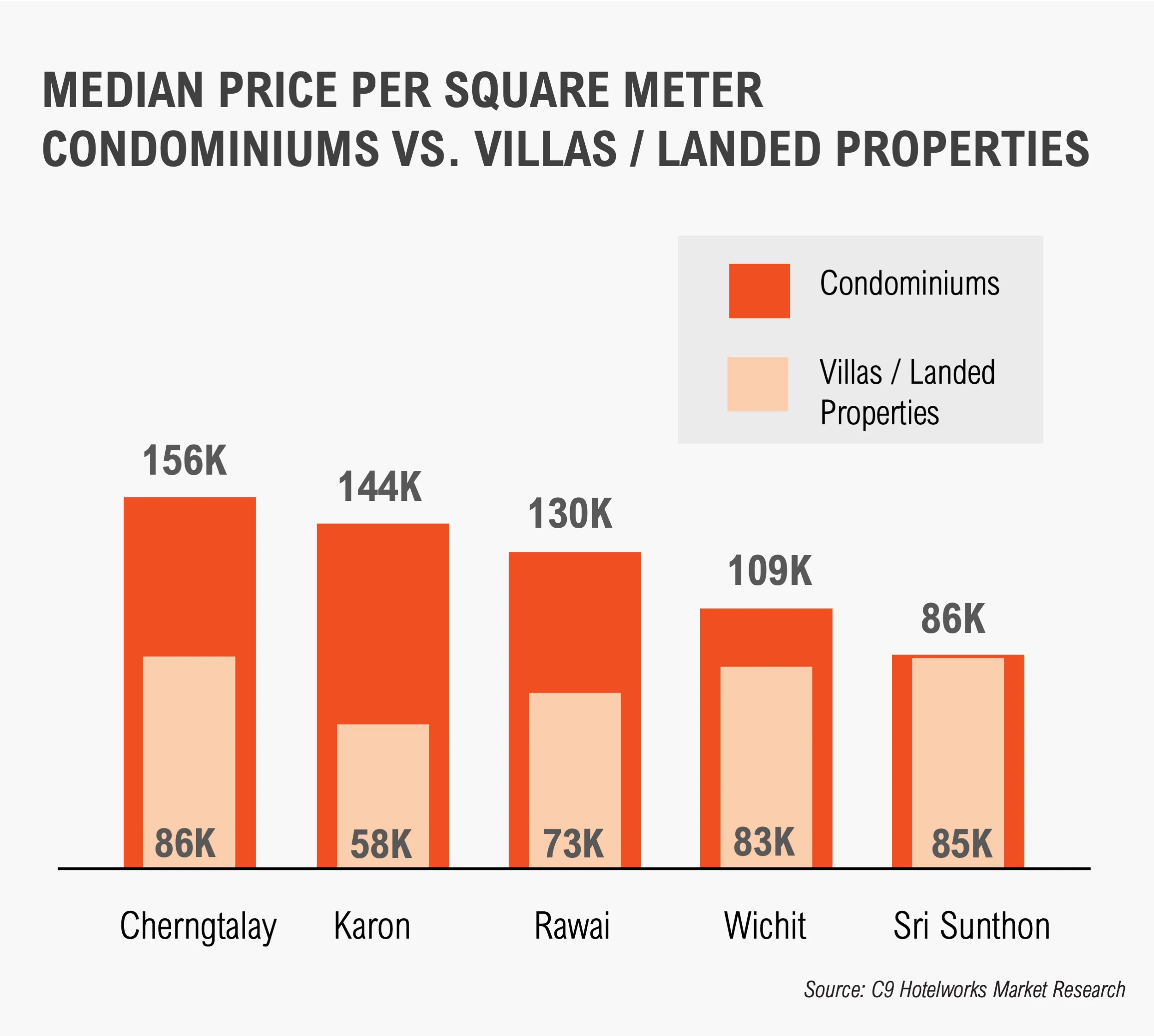 Median Price Per Square Meter