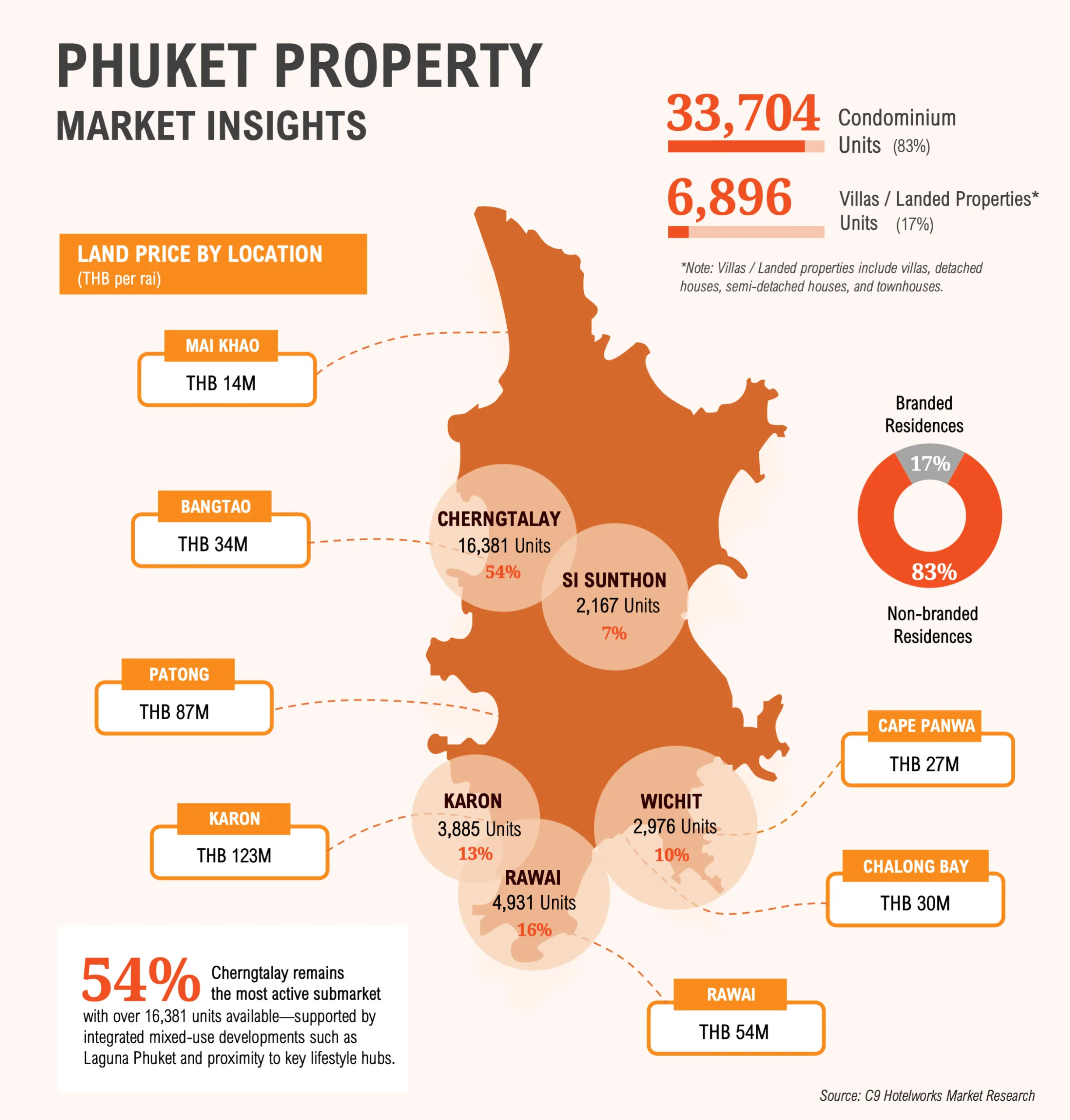 Phuket Property Market Insights