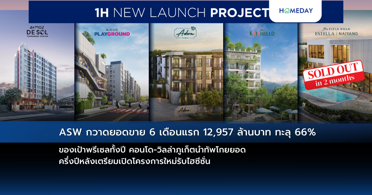 Asw กวาดยอดขาย 6 เดือนแรก 12,957 ล้านบาท ทะลุ 66% ของเป้าพรีเซลทั้งปี คอนโด วิลล่าภูเก็ตนำทัพโกยยอด ครึ่งปีหลังเตรียมเปิดโครงการใหม่รับไฮซีซั่น