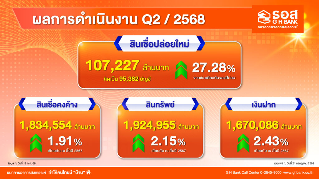 ธอส. โชว์ผลการดำเนินงานครึ่งปีแรก 2568 ปล่อยสินเชื่อใหม่แล้วกว่า 107,000 ล้านบาท