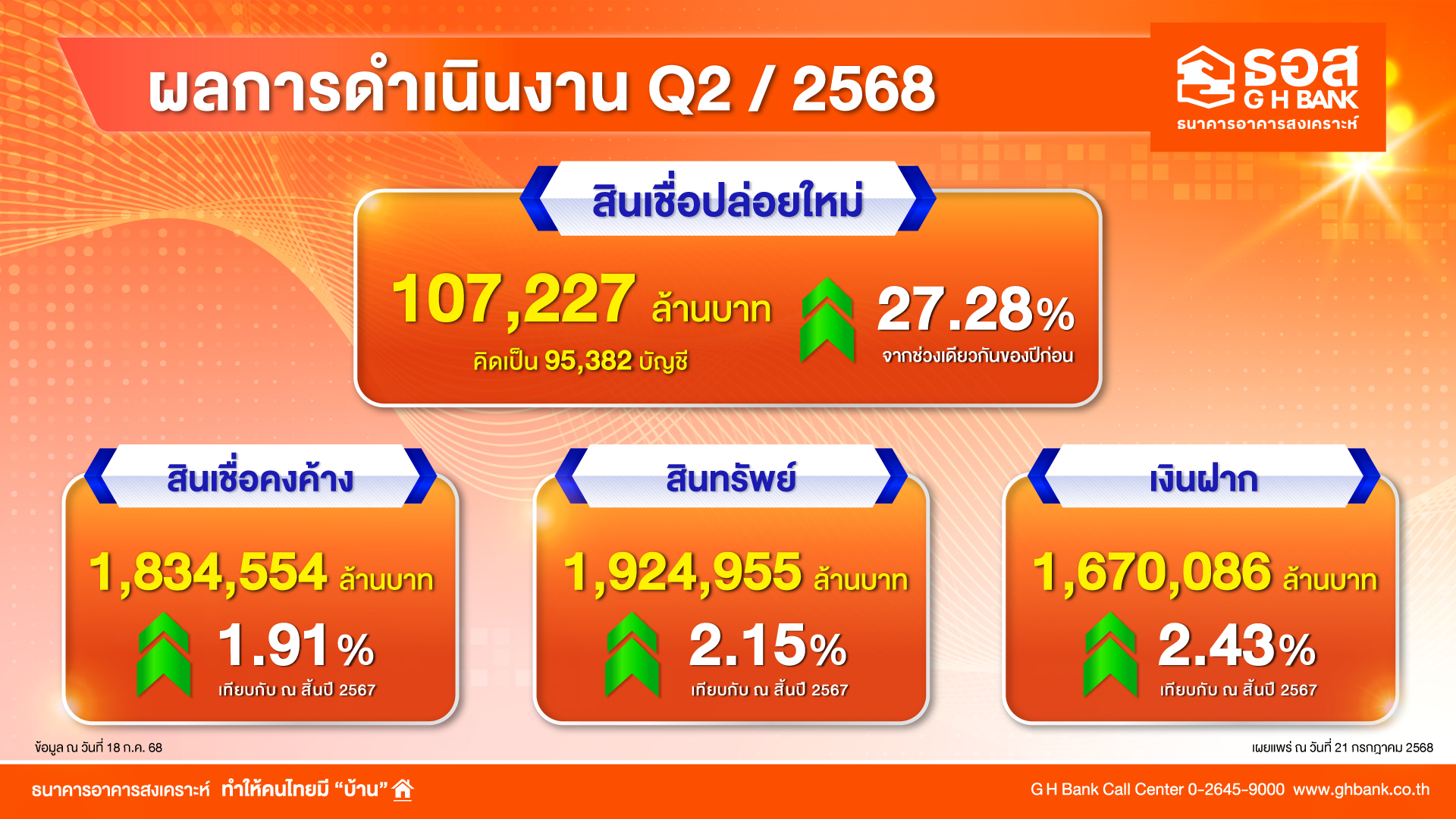 ธอส. โชว์ผลการดำเนินงานครึ่งปีแรก 2568 ปล่อยสินเชื่อใหม่แล้วกว่า 107,000 ล้านบาท