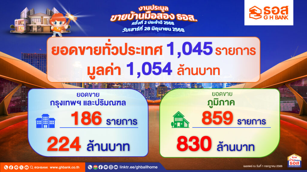 โดนใจคนซื้อบ้าน!! ธอส. เผยผลประมูลขายบ้านมือสอง ธอส. ประจำปี 2568 ครั้งที่ 2 จำหน่ายได้ทั่วประเทศกว่า 1,000 รายการ มูลค่ารวมกว่า 1,000 ล้านบาท