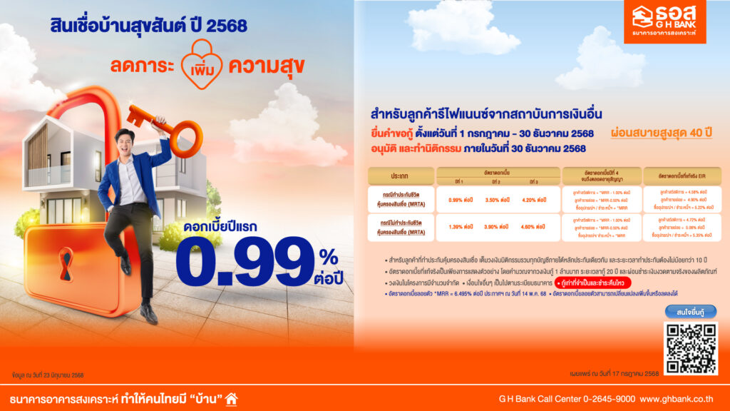 ธอส. ชวนรีไฟแนนซ์ลดภาระค่าครองชีพ กับ สินเชื่อบ้านสุขสันต์ ปี 2568 อัตราดอกเบี้ยปีแรกเพียง 0.99% ต่อปี กู้ 1 ล้านผ่อนเริ่มต้นเดือนละ 2,600 บาท เท่านั้น