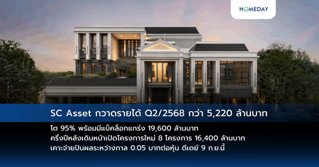 Sc Asset กวาดรายได้ Q2/2568 กว่า 5,220 ล้านบาท โต 95% พร้อมมีแบ็คล็อกแกร่ง 19,600 ล้านบาท ครึ่งปีหลังเดินหน้าเปิดโครงการใหม่ 8 โครงการ 16,400 ล้านบาท เคาะจ่ายปันผลระหว่างกาล 0.05 บาทต่อหุ้น ดีเดย์ 9 ก.ย.นี้