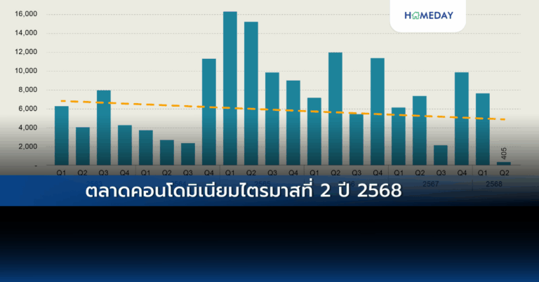 สรุปตลาดคอนโดมิเนียมไตรมาสที่ 2 ปี 2568