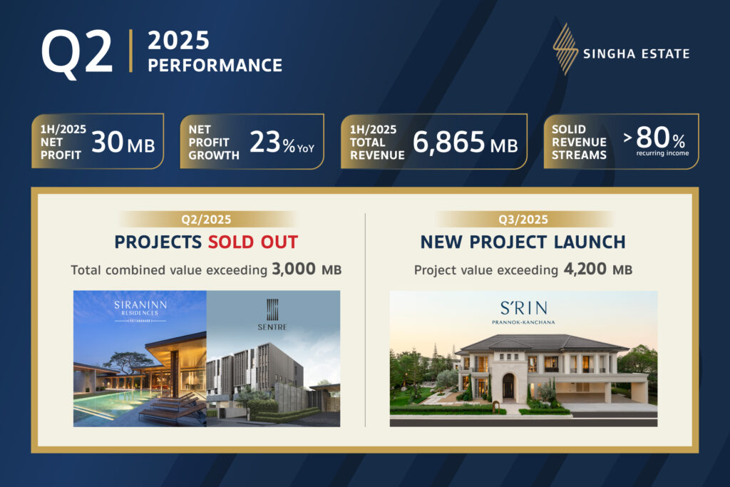 สิงห์ เอสเตท รุกเดินหน้าตามแผน ตอกย้ำความมั่นคงจากรายได้ประจำและพอร์ตการลงทุนที่แข็งแกร่ง