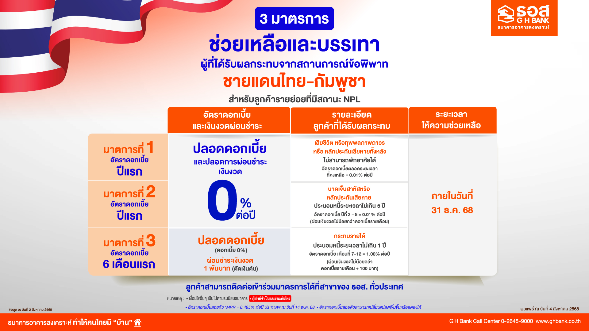 ธอส. ออกมาตรการพักชำระหนี้นานสูงสุด 1 ปี ช่วยเหลือลูกค้าในพื้นที่ชายแดนไทย – กัมพูชา