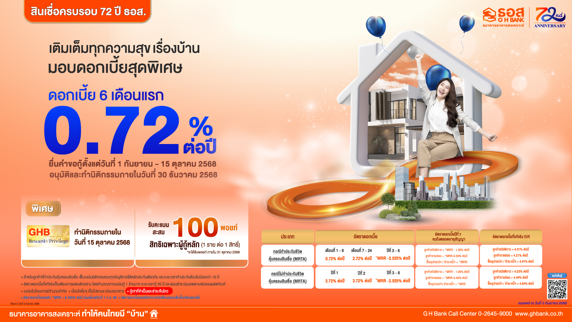 ธอส. ฉลองครบ 6 รอบ 72 ปี จัดสินเชื่อบ้านอัตราดอกเบี้ยต่ำเริ่มต้นเพียง 0.72% ต่อปี กู้ 1 ล้านบาท ผ่อนชำระเริ่มต้น 2,700 บาทต่อเดือน เท่านั้น!!