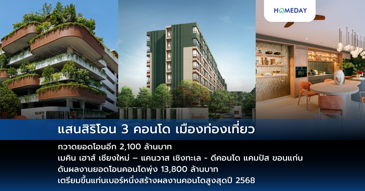 แสนสิริโอน 3 คอนโด เมืองท่องเที่ยว กวาดยอดโอนอีก 2,100 ล้านบาท เมคิน เฮาส์ เชียงใหม่ – แคนวาส เชิงทะเล – ดีคอนโด แคมปัส ขอนแก่น ดันผลงานยอดโอนคอนโดพุ่ง 13,800 ล้านบาท เตรียมขึ้นแท่นเบอร์หนึ่งสร้างผลงานคอนโดสูงสุดปี 2568