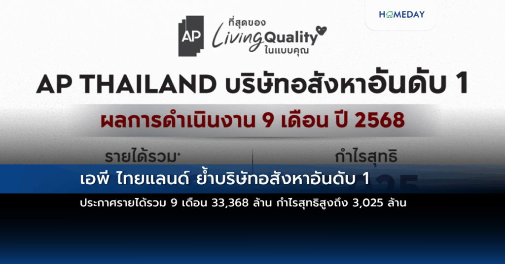 เอพี ไทยแลนด์ ย้ำบริษัทอสังหาอันดับ 1 ประกาศรายได้รวม 9 เดือน 33,368 ล้าน กำไรสุทธิสูงถึง 3,025 ล้าน