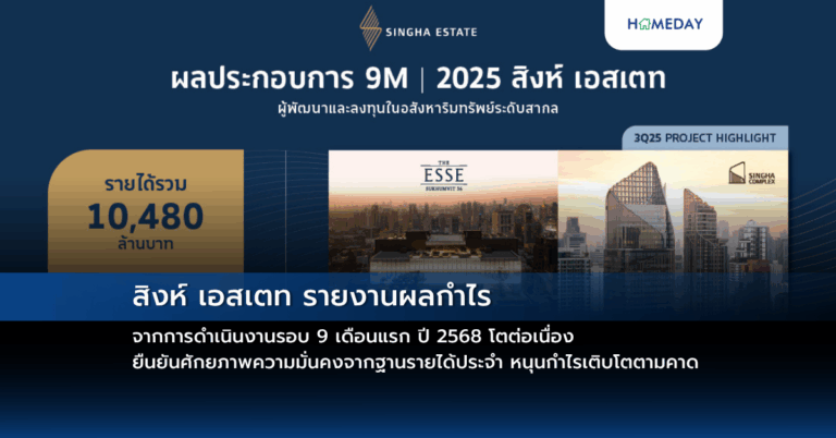 สิงห์ เอสเตท รายงานผลกำไรจากการดำเนินงานรอบ 9 เดือนแรก ปี 2568 โตต่อเนื่อง ยืนยันศักยภาพความมั่นคงจากฐานรายได้ประจำ หนุนกำไรเติบโตตามคาด;