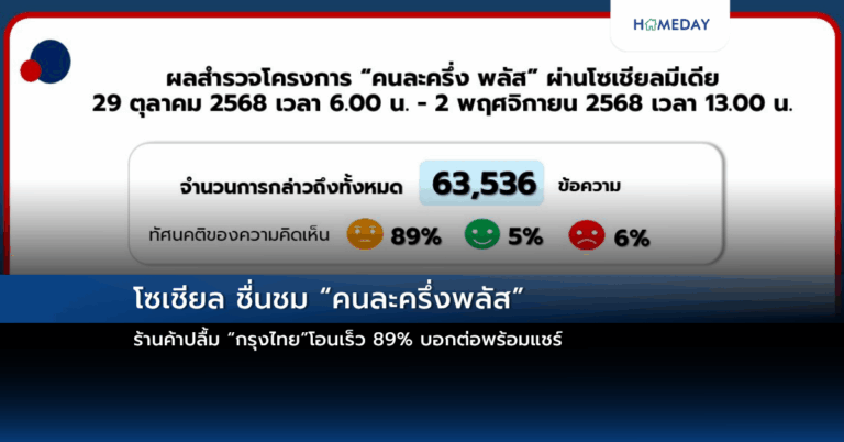 โซเชียล ชื่นชม “คนละครึ่งพลัส” ร้านค้าปลื้ม “กรุงไทย”โอนเร็ว 89% บอกต่อพร้อมแชร์