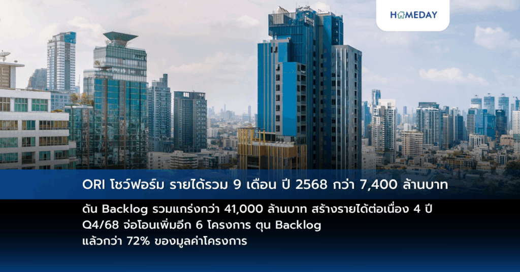 Ori โชว์ฟอร์ม รายได้รวม 9 เดือน ปี 2568 กว่า 7,400 ล้านบาท ดัน Backlog รวมแกร่งกว่า 41,000 ล้านบาท สร้างรายได้ต่อเนื่อง 4 ปี Q4/68 จ่อโอนเพิ่มอีก 6 โครงการ ตุน Backlog แล้วกว่า 72% ของมูลค่าโครงการ