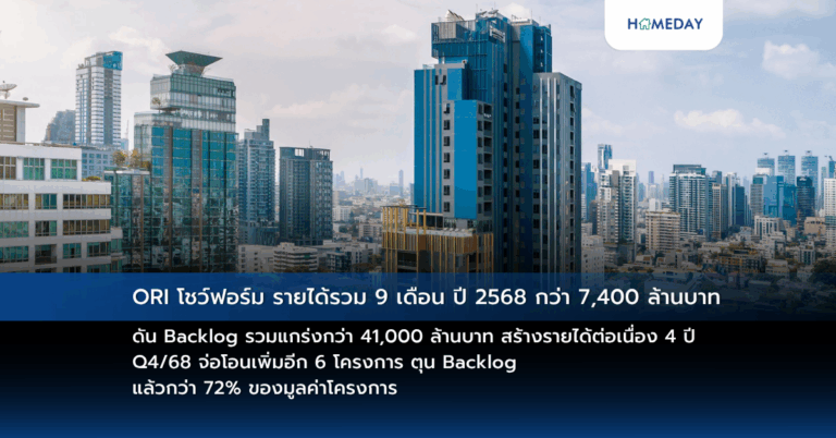 Ori โชว์ฟอร์ม รายได้รวม 9 เดือน ปี 2568 กว่า 7,400 ล้านบาท ดัน Backlog รวมแกร่งกว่า 41,000 ล้านบาท สร้างรายได้ต่อเนื่อง 4 ปี Q4/68 จ่อโอนเพิ่มอีก 6 โครงการ ตุน Backlog แล้วกว่า 72% ของมูลค่าโครงการ
