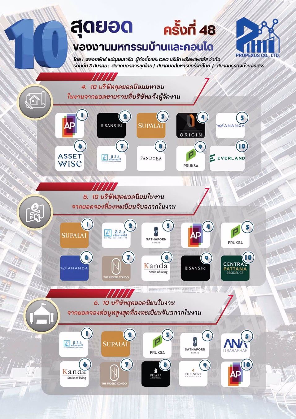 ประวัติศาสตร์หน้าใหม่ตลาดอสังหาฯ! “มหกรรมบ้านและคอนโด ครั้งที่ 48” ปิดบูธเต็ม–ขายหมดเร็วที่สุด ยอดรวมพุ่งแตะ 1.3 หมื่นล้านบาท คอนโดนำโด่ง