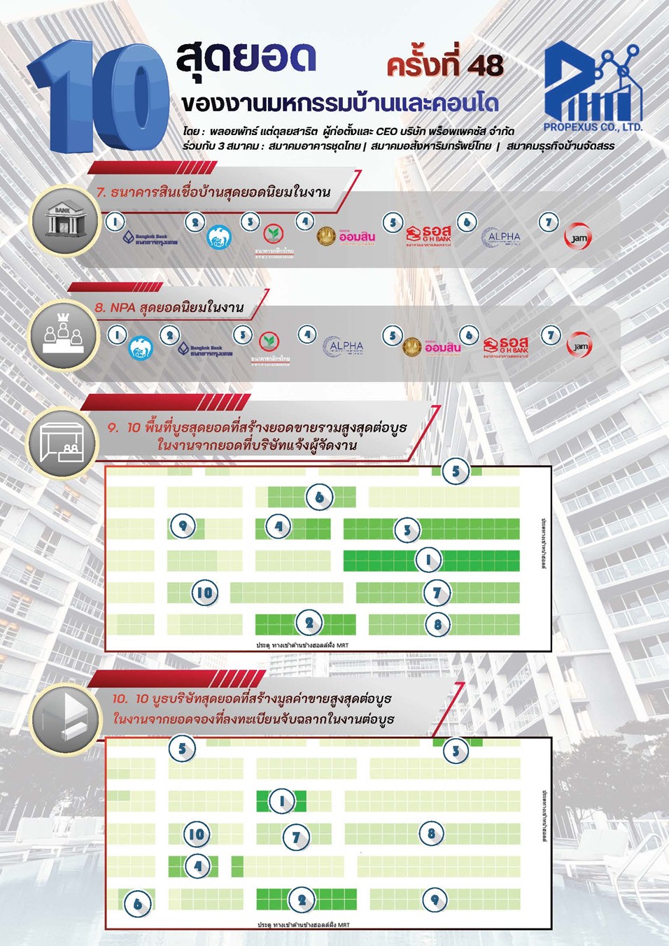 ประวัติศาสตร์หน้าใหม่ตลาดอสังหาฯ! “มหกรรมบ้านและคอนโด ครั้งที่ 48” ปิดบูธเต็ม–ขายหมดเร็วที่สุด ยอดรวมพุ่งแตะ 1.3 หมื่นล้านบาท คอนโดนำโด่ง