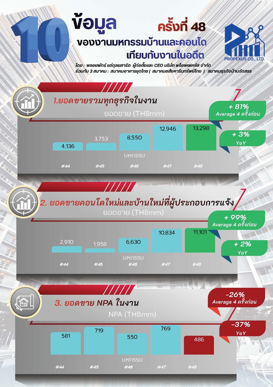 ประวัติศาสตร์หน้าใหม่ตลาดอสังหาฯ! “มหกรรมบ้านและคอนโด ครั้งที่ 48” ปิดบูธเต็ม–ขายหมดเร็วที่สุด ยอดรวมพุ่งแตะ 1.3 หมื่นล้านบาท คอนโดนำโด่ง