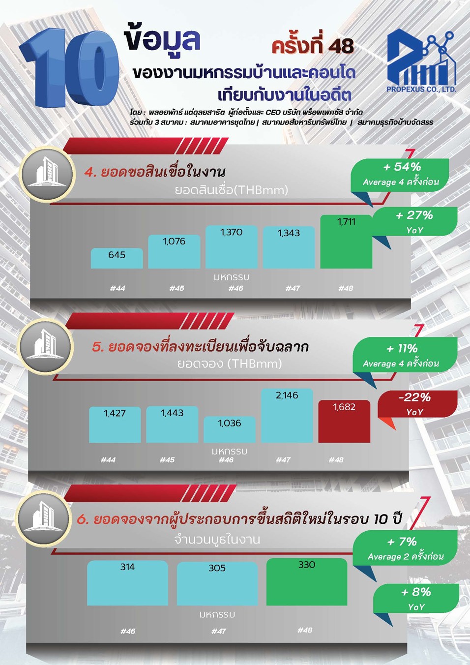 ประวัติศาสตร์หน้าใหม่ตลาดอสังหาฯ! “มหกรรมบ้านและคอนโด ครั้งที่ 48” ปิดบูธเต็ม–ขายหมดเร็วที่สุด ยอดรวมพุ่งแตะ 1.3 หมื่นล้านบาท คอนโดนำโด่ง