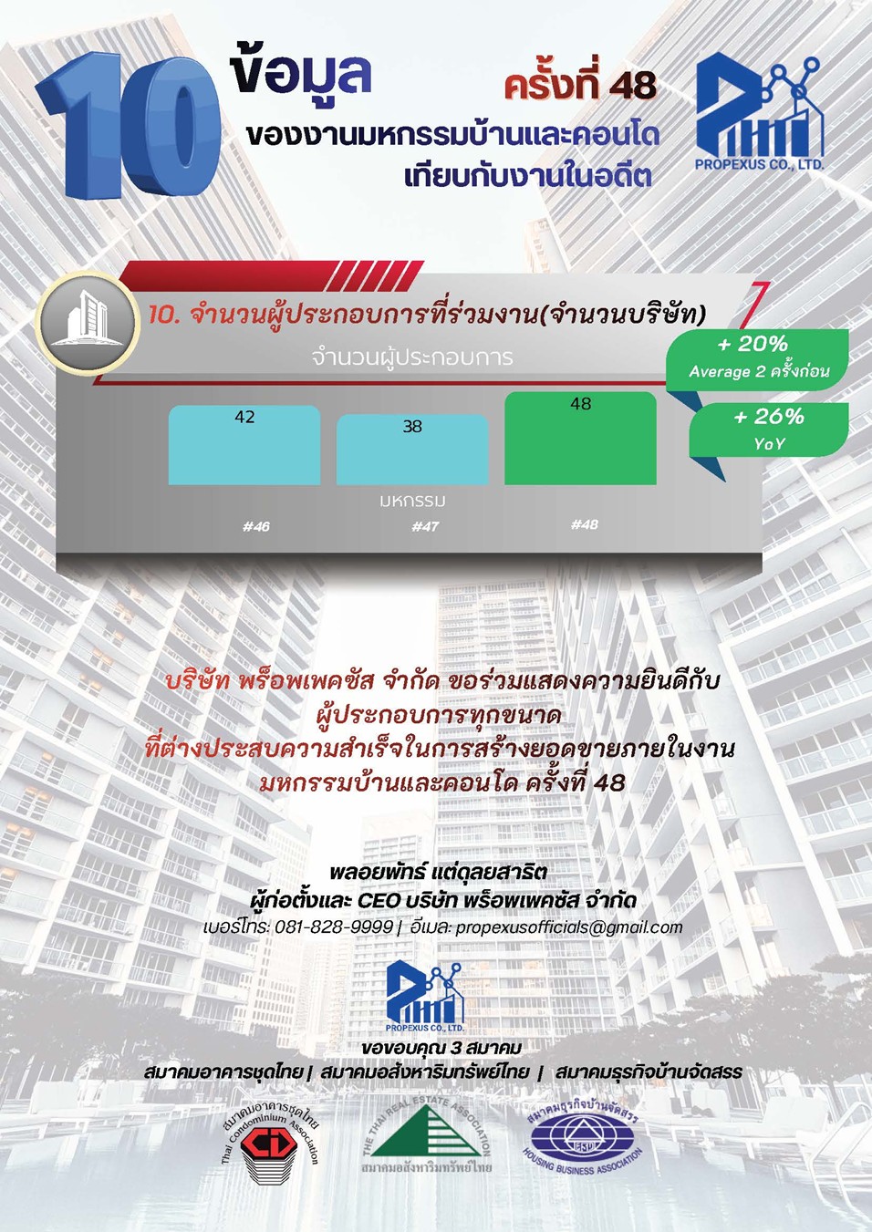 ประวัติศาสตร์หน้าใหม่ตลาดอสังหาฯ! “มหกรรมบ้านและคอนโด ครั้งที่ 48” ปิดบูธเต็ม–ขายหมดเร็วที่สุด ยอดรวมพุ่งแตะ 1.3 หมื่นล้านบาท คอนโดนำโด่ง