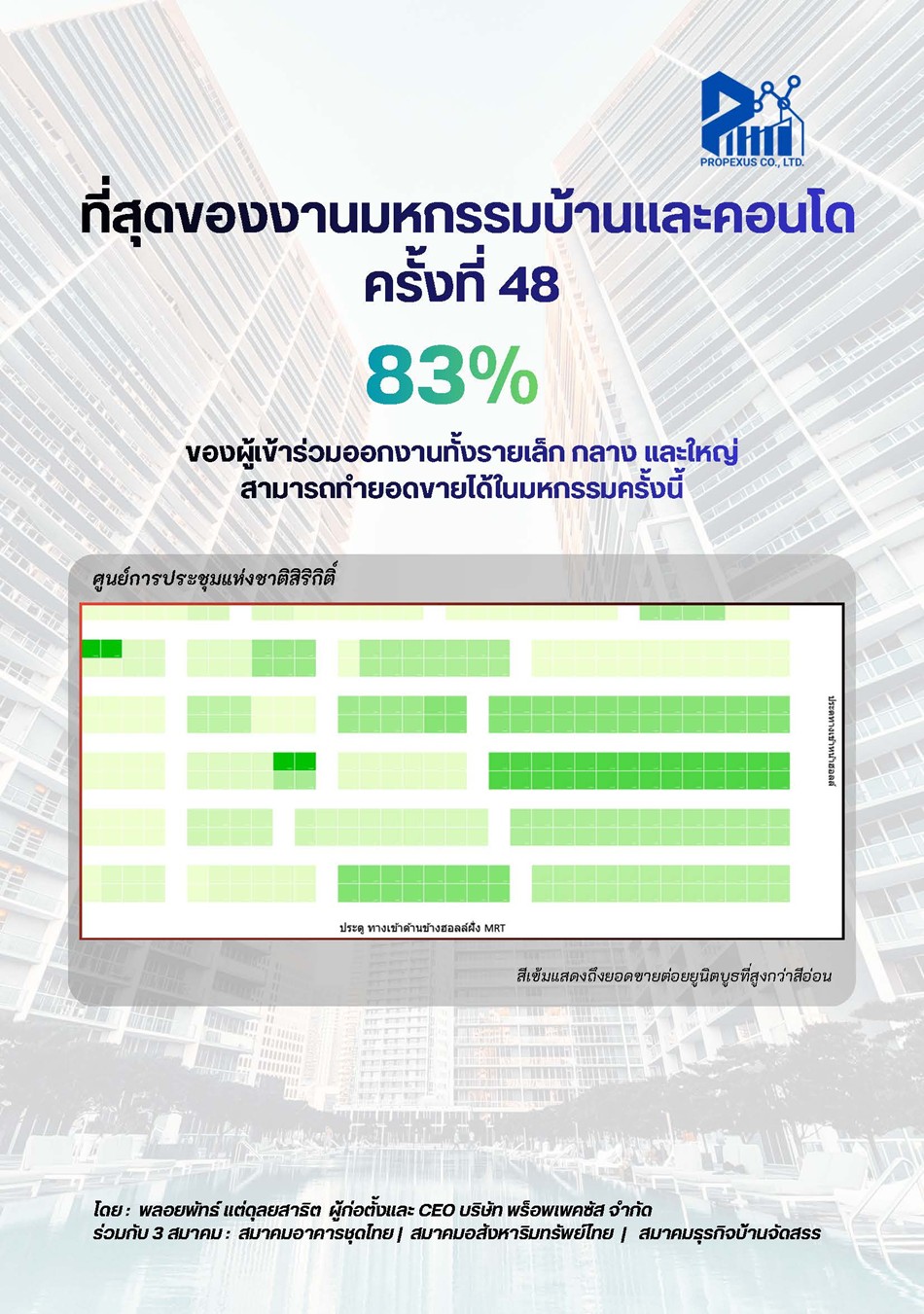 ประวัติศาสตร์หน้าใหม่ตลาดอสังหาฯ! “มหกรรมบ้านและคอนโด ครั้งที่ 48” ปิดบูธเต็ม–ขายหมดเร็วที่สุด ยอดรวมพุ่งแตะ 1.3 หมื่นล้านบาท คอนโดนำโด่ง