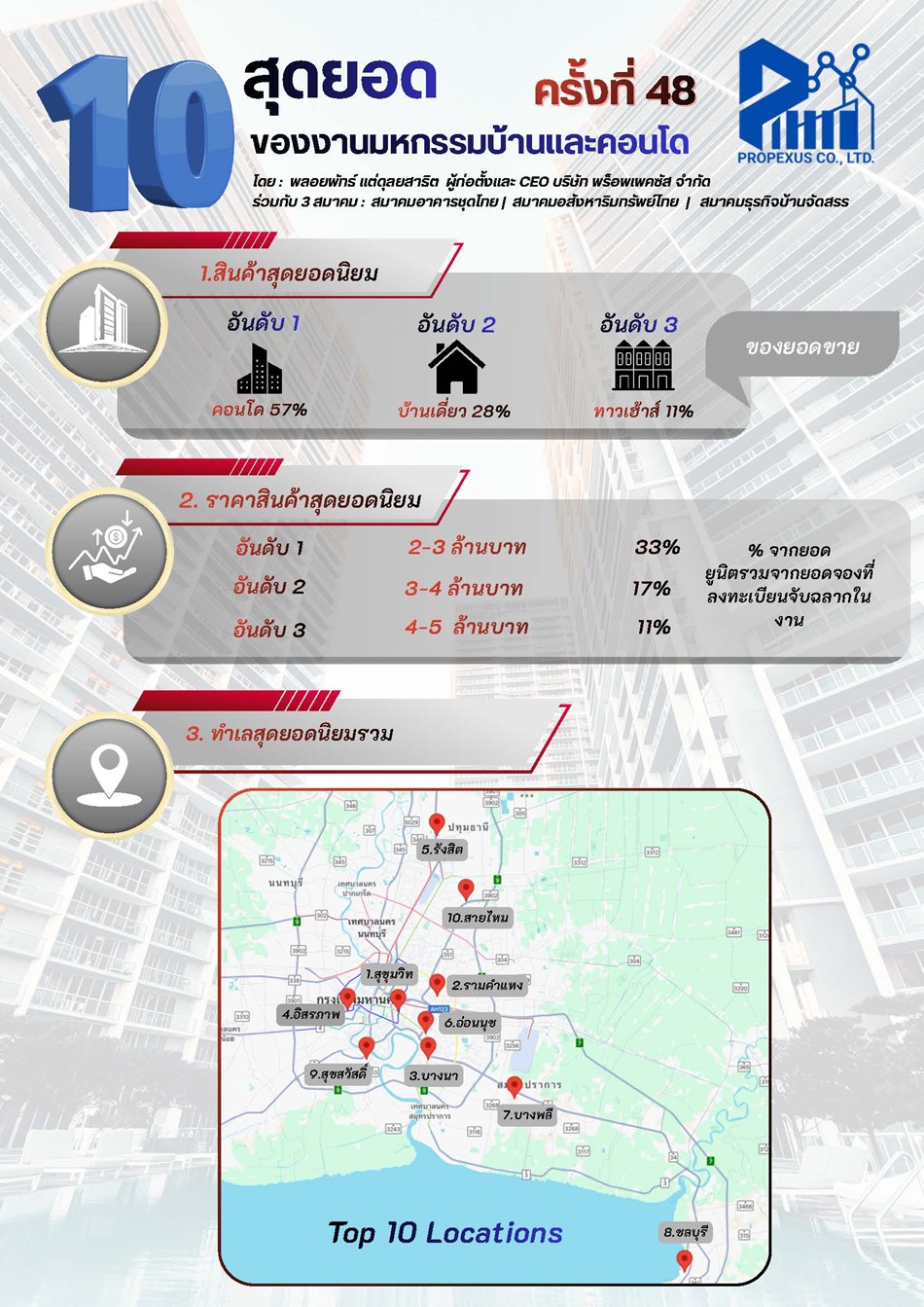 ประวัติศาสตร์หน้าใหม่ตลาดอสังหาฯ! “มหกรรมบ้านและคอนโด ครั้งที่ 48” ปิดบูธเต็ม–ขายหมดเร็วที่สุด ยอดรวมพุ่งแตะ 1.3 หมื่นล้านบาท คอนโดนำโด่ง