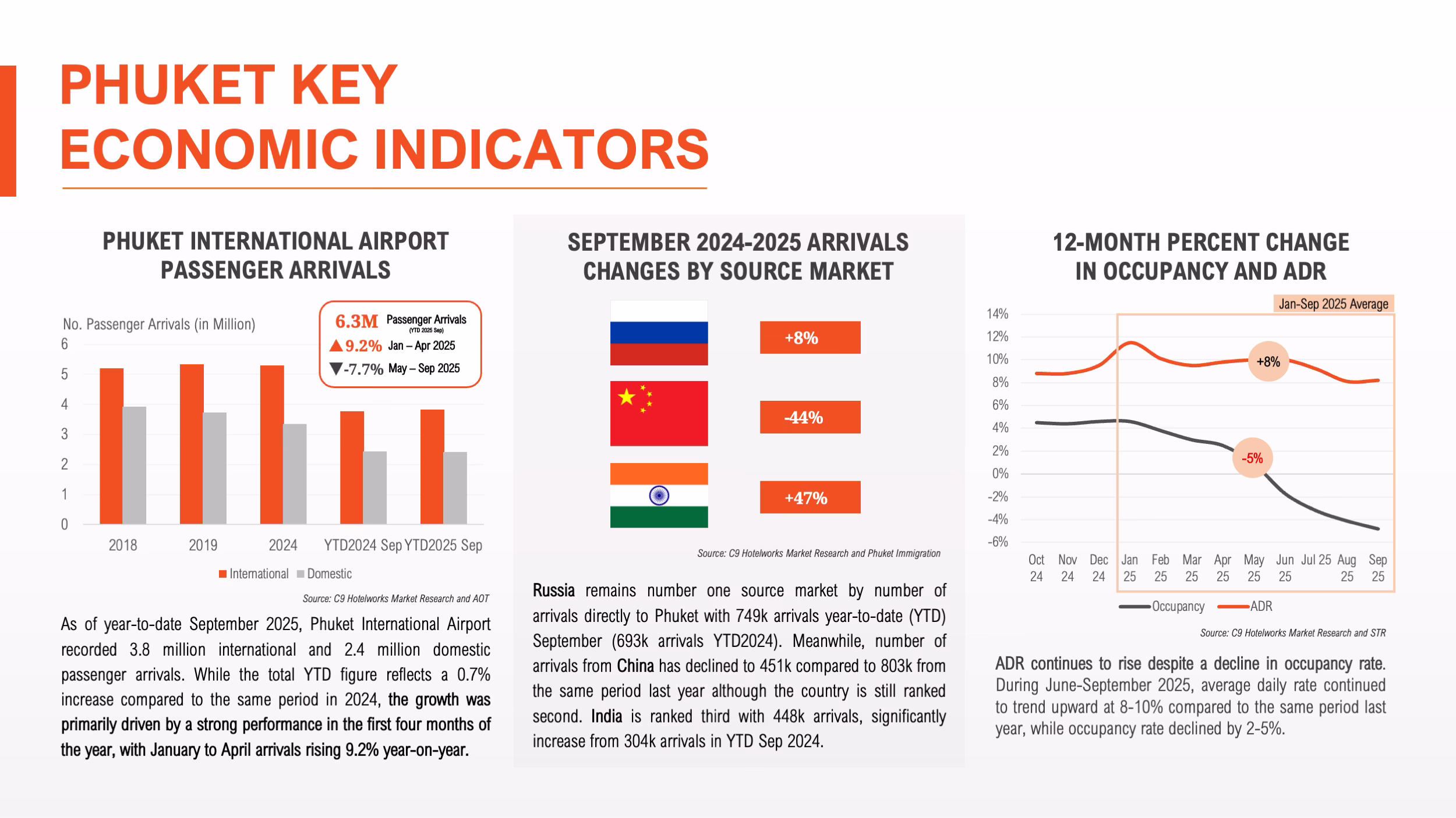 ผู้โดยสารเข้าภูเก็ต 6.3 ล้าน ดันตลาดอสังหาฯ มูลค่ากว่า 4.5 แสนล้านบาท รับดีมานด์พุ่ง 9.2%