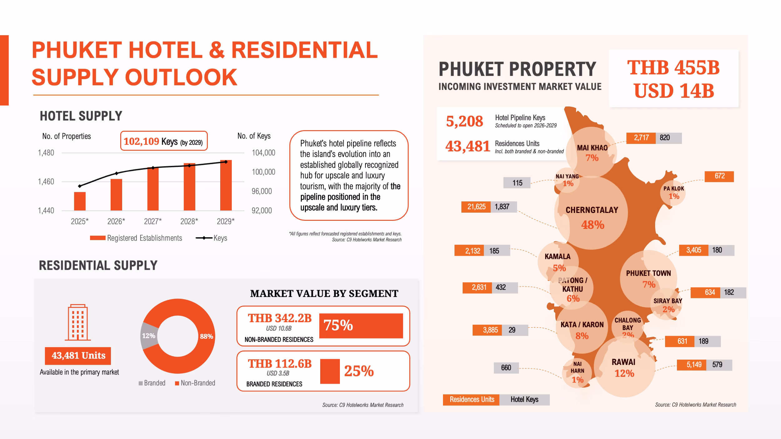 ผู้โดยสารเข้าภูเก็ต 6.3 ล้าน ดันตลาดอสังหาฯ มูลค่ากว่า 4.5 แสนล้านบาท รับดีมานด์พุ่ง 9.2%