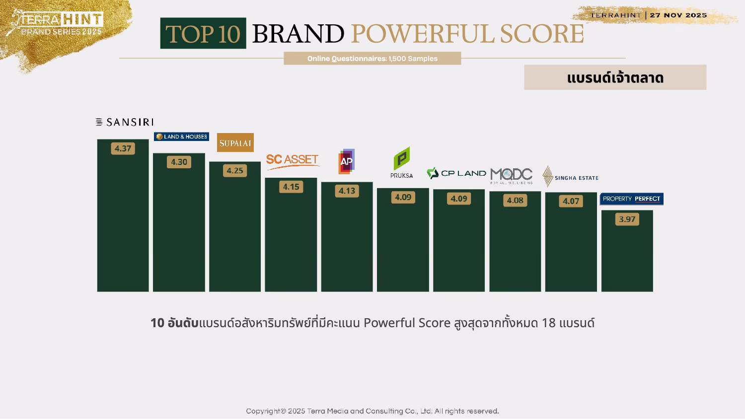 แสนสิริคว้า 2 รางวัลสูงสุดแห่งปี จากเวที Terra Bkk ส่งท้ายปี 2568 “hall Of Fame” ครองเบอร์หนึ่ง “the Most Powerful Real Estate Brand 2025” ปีที่ 8 พร้อมคว้ารางวัลใหม่ เทรนด์ร้อนตลาดที่อยู่อาศัย “wellness & Sustainability Leader” ผู้นำด้านเวลเนส เรสซิเดนท์และการพัฒนายั่งยืน