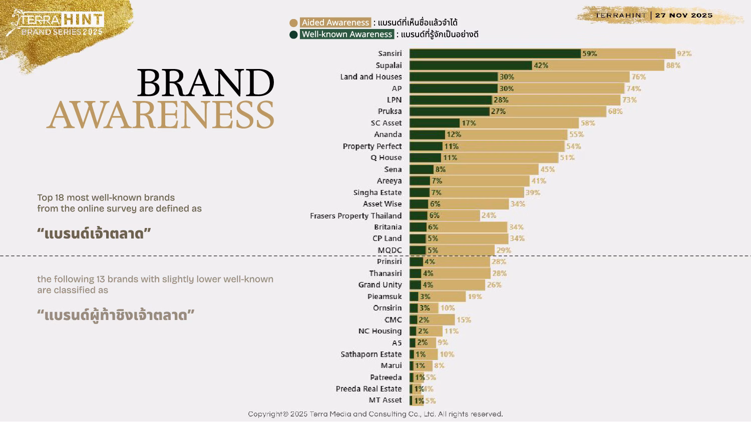 แสนสิริคว้า 2 รางวัลสูงสุดแห่งปี จากเวที Terra Bkk ส่งท้ายปี 2568 “hall Of Fame” ครองเบอร์หนึ่ง “the Most Powerful Real Estate Brand 2025” ปีที่ 8 พร้อมคว้ารางวัลใหม่ เทรนด์ร้อนตลาดที่อยู่อาศัย “wellness & Sustainability Leader” ผู้นำด้านเวลเนส เรสซิเดนท์และการพัฒนายั่งยืน