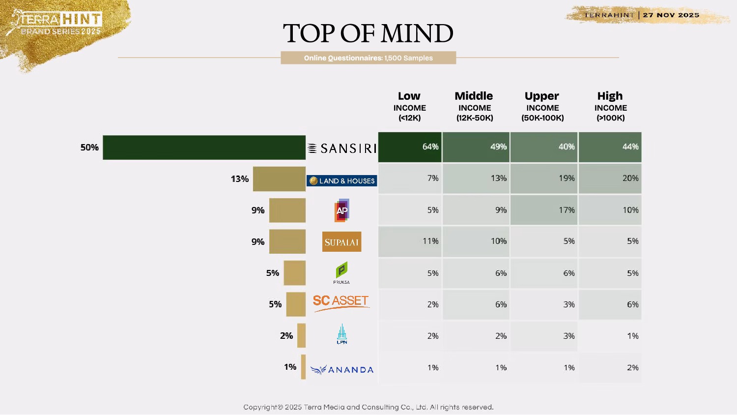 แสนสิริคว้า 2 รางวัลสูงสุดแห่งปี จากเวที Terra Bkk ส่งท้ายปี 2568 “hall Of Fame” ครองเบอร์หนึ่ง “the Most Powerful Real Estate Brand 2025” ปีที่ 8 พร้อมคว้ารางวัลใหม่ เทรนด์ร้อนตลาดที่อยู่อาศัย “wellness & Sustainability Leader” ผู้นำด้านเวลเนส เรสซิเดนท์และการพัฒนายั่งยืน