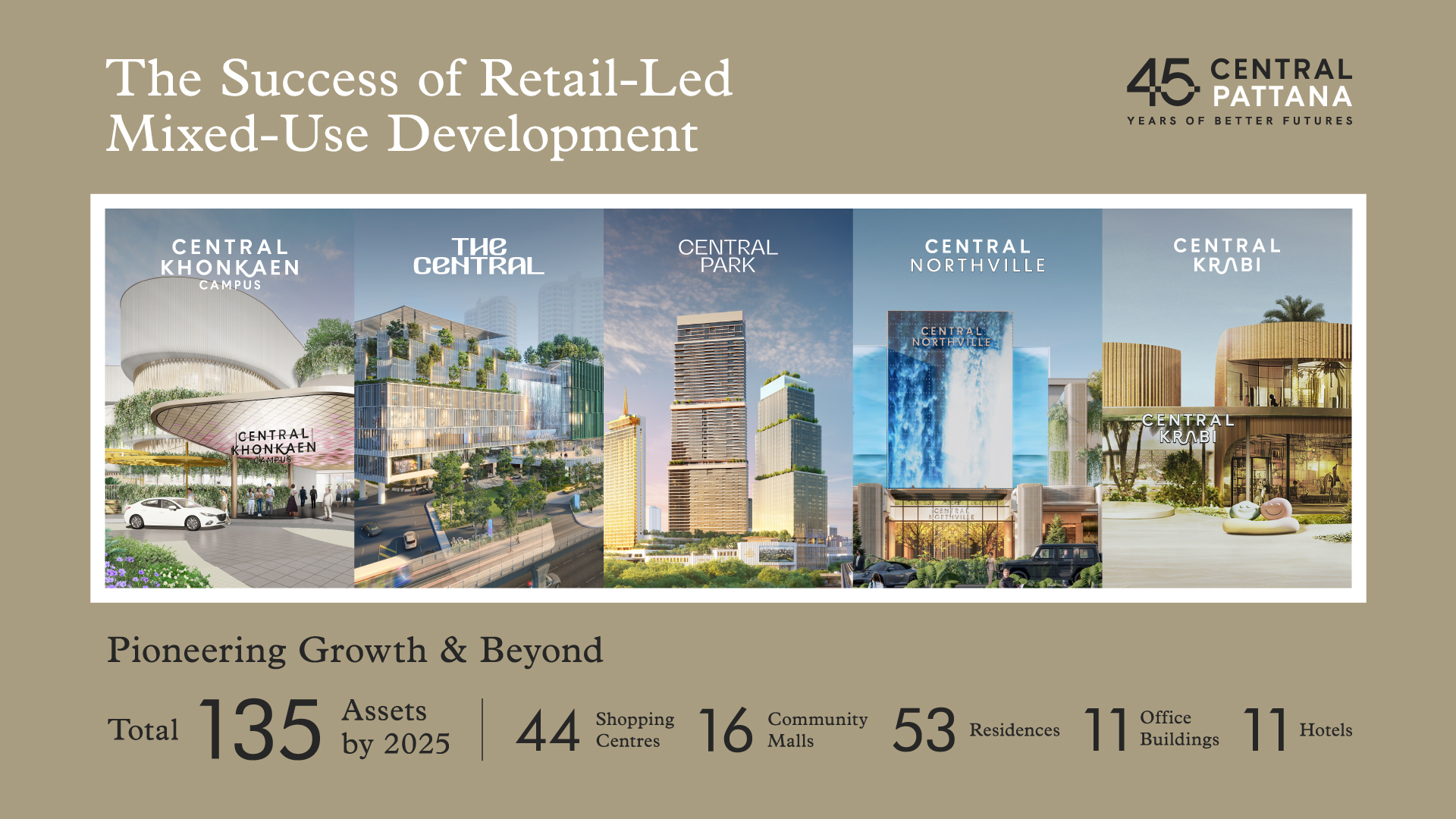 เซ็นทรัลพัฒนา ตอกย้ำผู้นำอสังหาฯ ไทย โดดเด่นทุกมิติ คว้า 63 รางวัลสำคัญระดับประเทศและระดับโลกตลอดปี 2568 สะท้อน “ความภูมิใจที่ได้พัฒนา” พร้อมผลักดันศักยภาพเมืองและเศรษฐกิจไทยสู่ระดับโลก