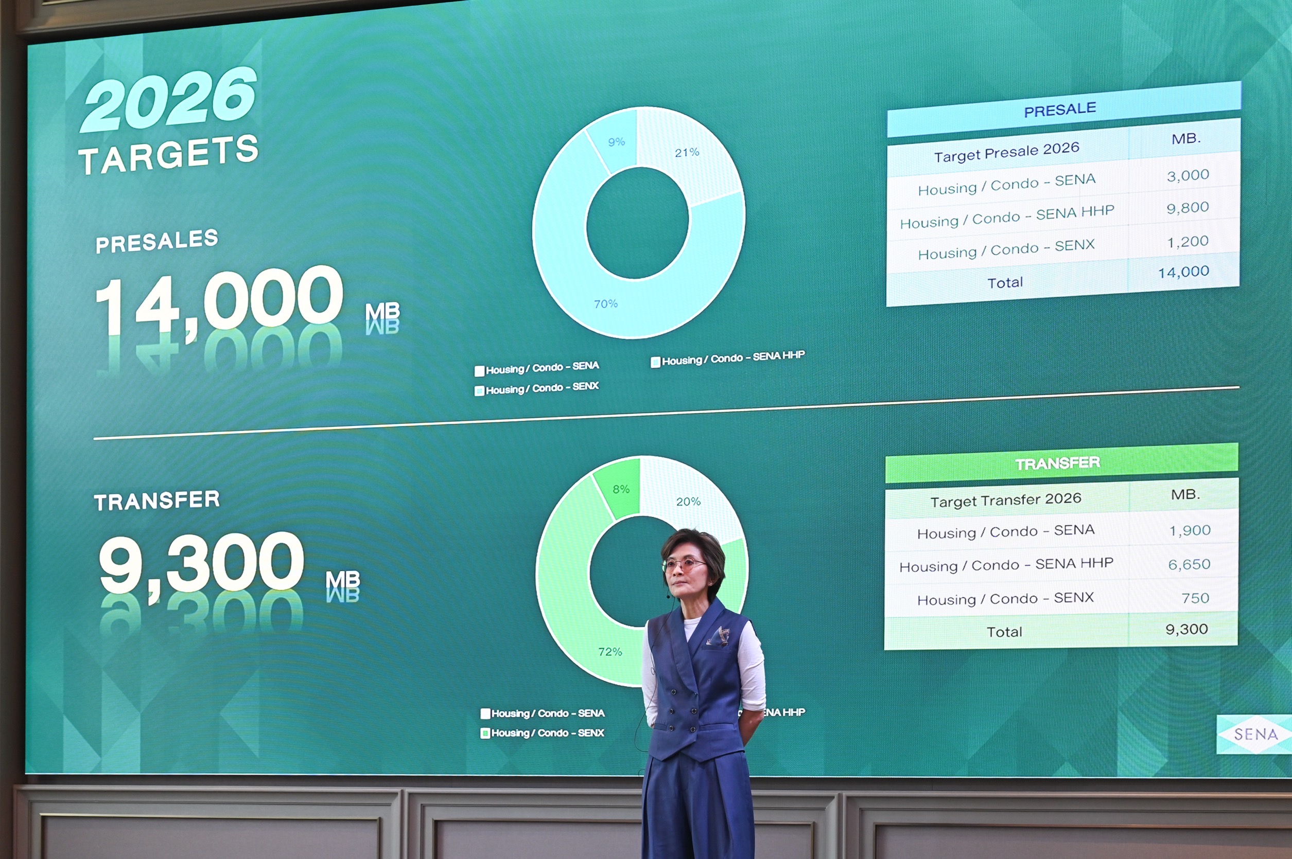 เสนา เปิดแผนปี 2569 ชูกลยุทธ์ “focus To Lead, Efficient To Grow” โฟกัสการเติบโตอย่างมีคุณภาพ ด้วย Livnex เช่าออมบ้าน ตอกย้ำผู้นำ Affordable Market และ Sustainable Living