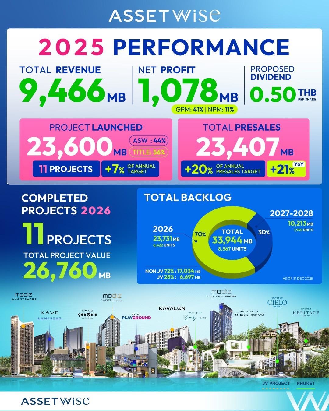 Asw เปิดผลงานปี 2568 ทำรายได้รวม 9,466 ล้านและกำไรสุทธิ 1,078 ล้าน พร้อมชงจ่ายปันผล 0.50 บาท/หุ้น ปี 2569 จ่อโอนเพิ่ม 11 โครงการเสร็จใหม่ แบ็กล็อก 33,944 ล้าน ตั้งเป้ารายได้โตต่อเนื่อง