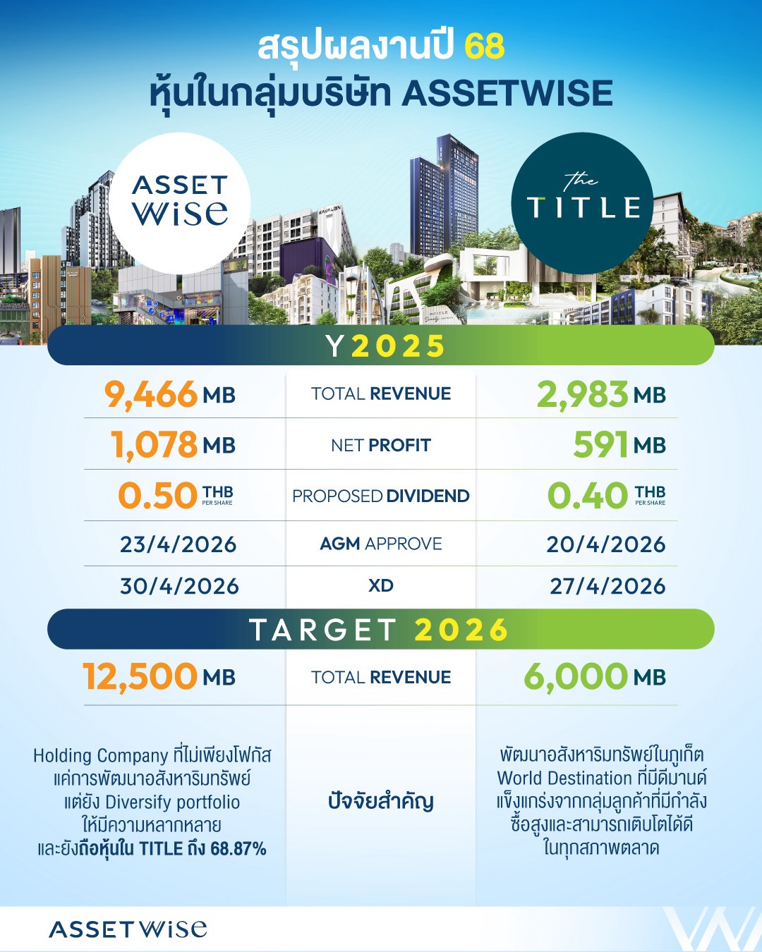 Asw เปิดผลงานปี 2568 ทำรายได้รวม 9,466 ล้านและกำไรสุทธิ 1,078 ล้าน พร้อมชงจ่ายปันผล 0.50 บาท/หุ้น ปี 2569 จ่อโอนเพิ่ม 11 โครงการเสร็จใหม่ แบ็กล็อก 33,944 ล้าน ตั้งเป้ารายได้โตต่อเนื่อง