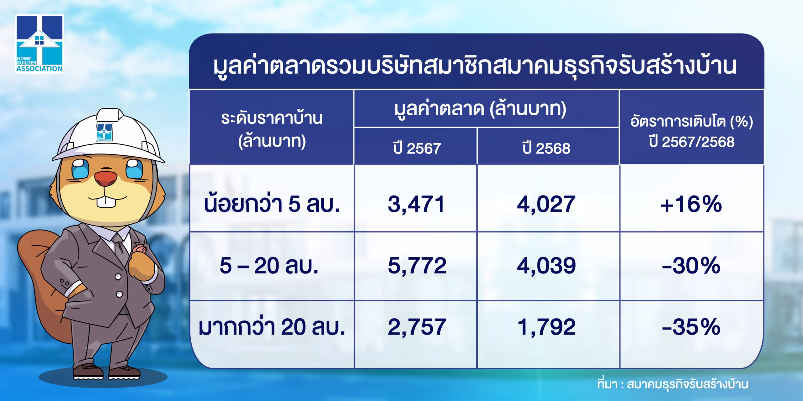 เจาะลึกยอดสั่งสร้างสมาชิก Hba ทั่วประเทศ บ้านต่ำกว่า 5 ล้านบาทฮอต +16% ลุยจัดงานแฟร์ ‘ภาคอีสาน – ใต้’ เร่งกระตุ้นกำลังซื้อท้องถิ่น