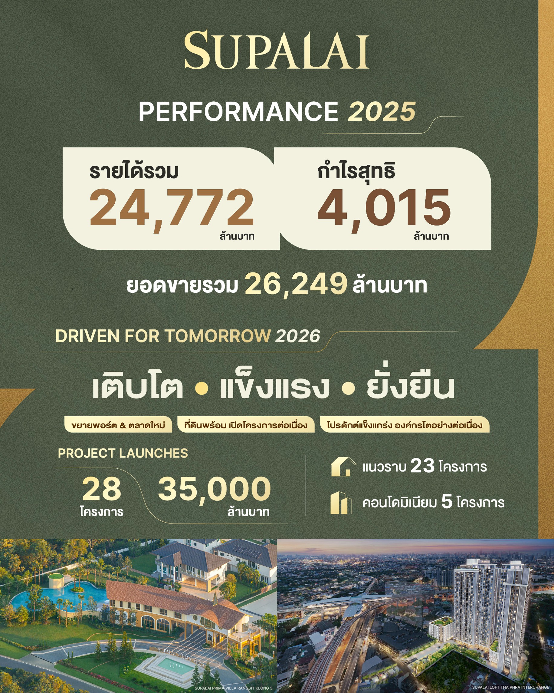 ศุภาลัยโชว์ผลงานปี 2568 เติบโตมั่นคง รายได้รวม 24,772 ล้านบาท เดินหน้าขยายพอร์ตทั่วประเทศ รุกลงทุนออสเตรเลีย
