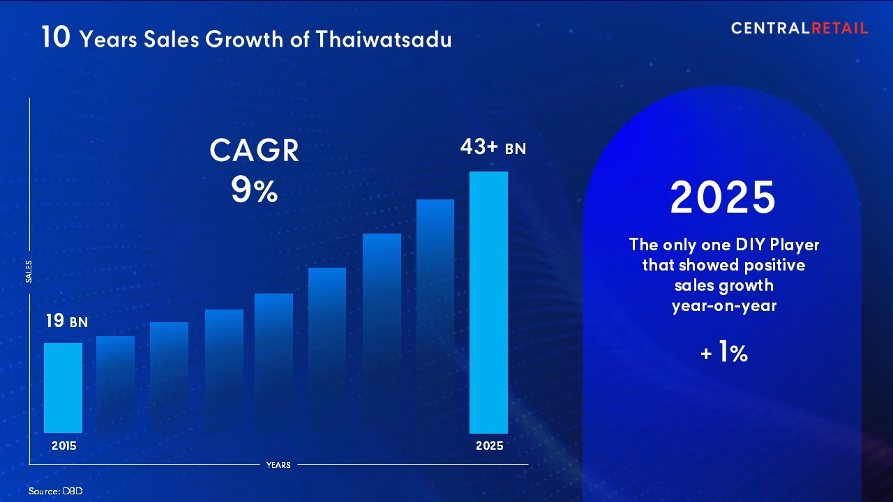 เซ็นทรัล รีเทล ชูกลยุทธ์ ‘innovation In Action’ ขับเคลื่อนปี 2569 ทุ่มงบกว่า 1.8 หมื่นล้าน พร้อมลุยไทย เวียดนามเต็มสูบ