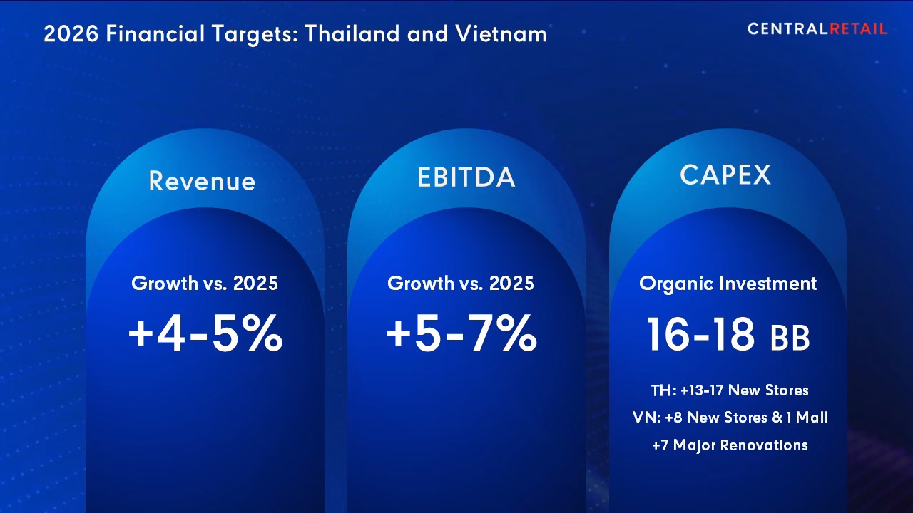 เซ็นทรัล รีเทล ชูกลยุทธ์ ‘innovation In Action’ ขับเคลื่อนปี 2569 ทุ่มงบกว่า 1.8 หมื่นล้าน พร้อมลุยไทย เวียดนามเต็มสูบ