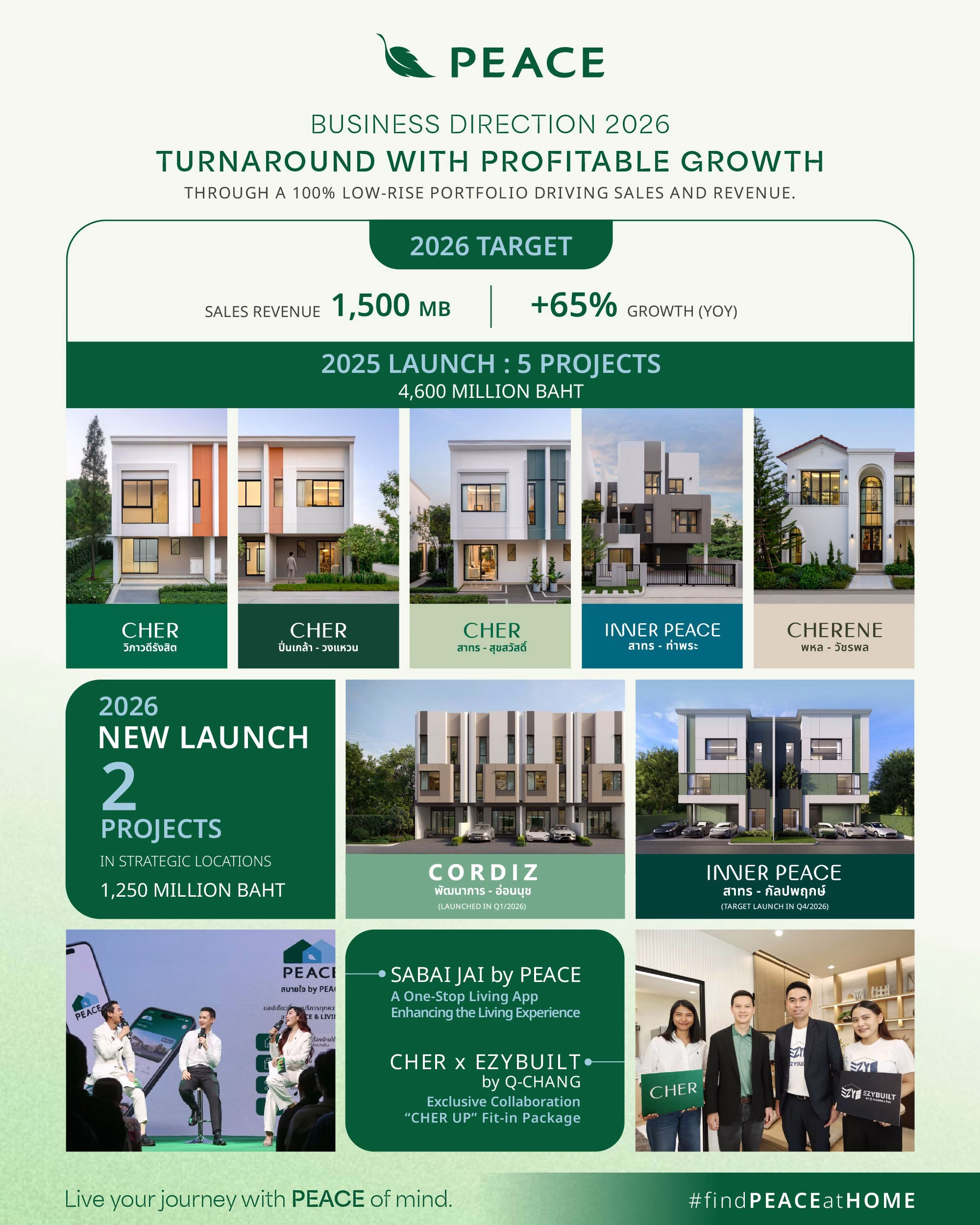 Peace วางเกมรุกปี’69 ชูจุดแข็งพลิกปัจจัยท้าทายสู่การเติบโตอย่างยั่งยืน สร้างสมดุลธุรกิจ แบรนด์ และประสบการณ์ลูกบ้าน เตรียมเปิด 2 โครงการแนวราบ ใกล้รถไฟฟ้า ตั้งเป้ายอดขายปีนี้ 1,500 ล้านบาท