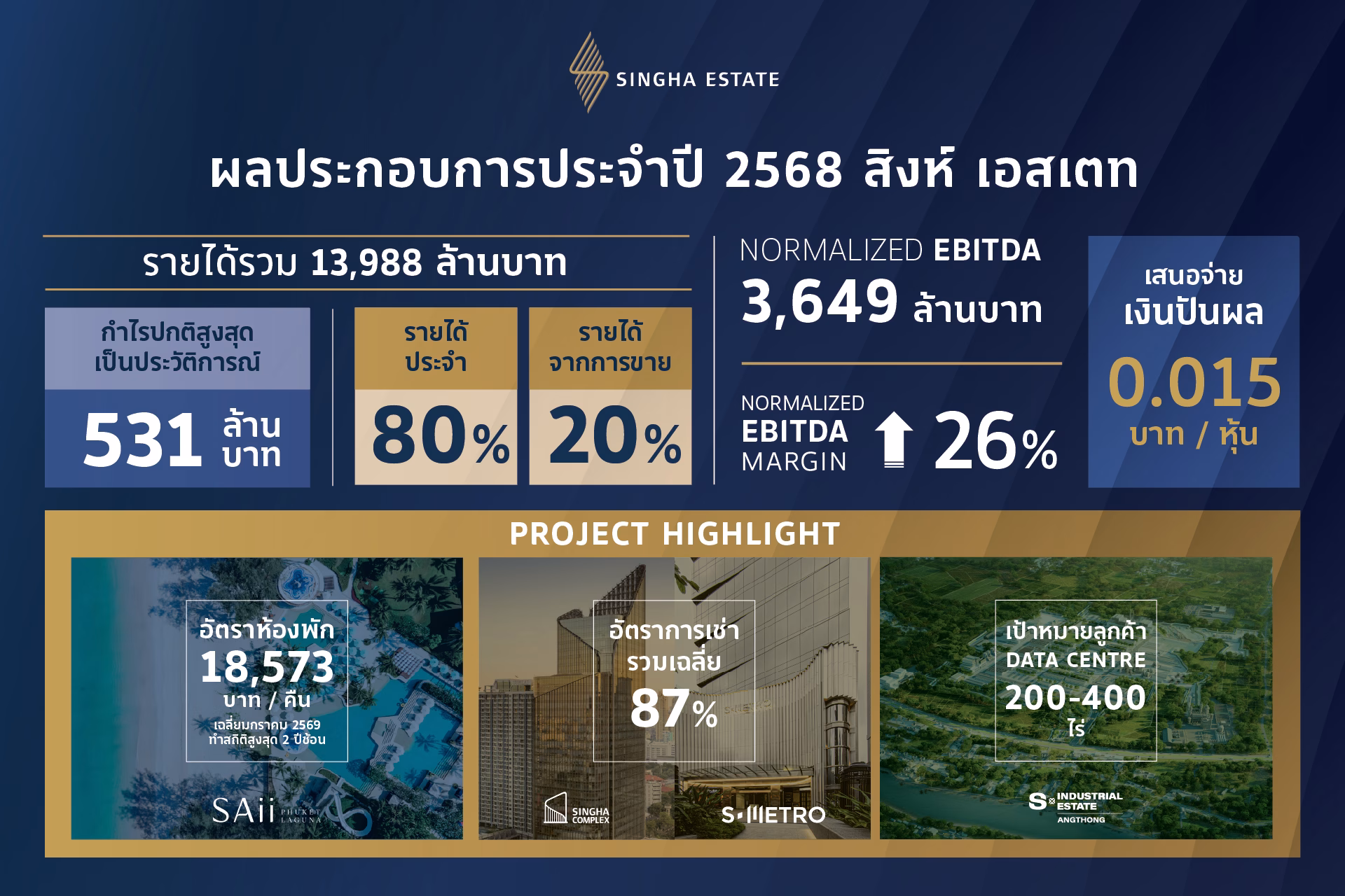 สิงห์ เอสเตท ผนึกพลังพอร์ตโฟลิโอ ธุรกิจรายได้ประจำหนุนเด่น ทำกำไรปกติสูงเป็นประวัติการณ์ 531 ล้านบาท เตรียมจ่ายเงินปันผล 0.015 บาทต่อหุ้น