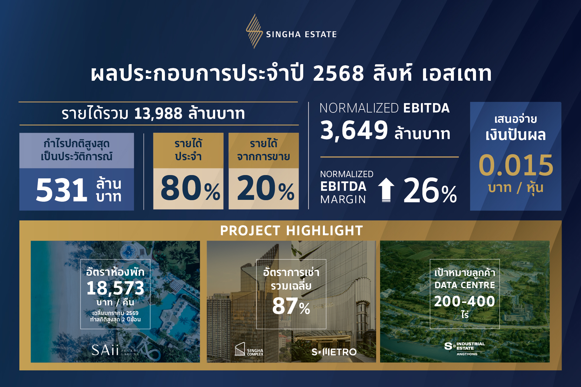 สิงห์ เอสเตท ผนึกพลังพอร์ตโฟลิโอ ธุรกิจรายได้ประจำหนุนเด่น ทำกำไรปกติสูงเป็นประวัติการณ์ 531 ล้านบาท เตรียมจ่ายเงินปันผล 0.015 บาทต่อหุ้น